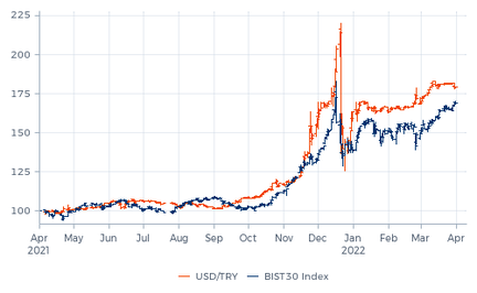 try_vs_bist30_infl