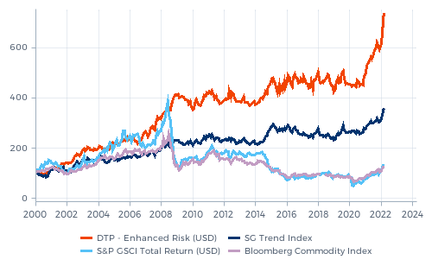 dtp_vs_index_perf_infl