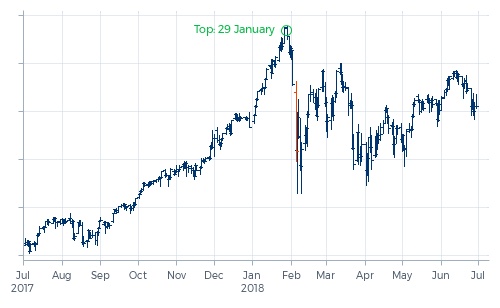 ES_Selloff_2018_Feb_30JUN18_web23_top.png