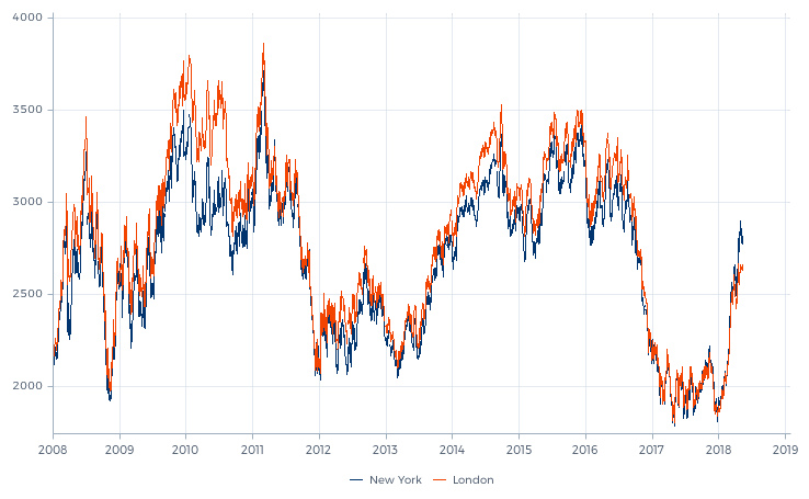 Cocoa Futures Prices Chart