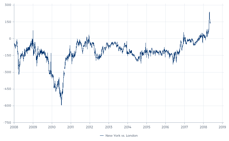 Cocoa Futures Chart